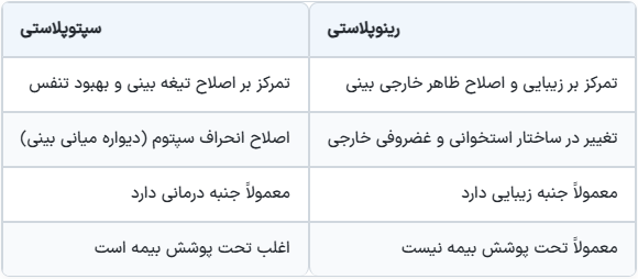 رینوپلاستی (جراحی زیبایی بینی): راهنمای جامع قبل، حین و بعد از عمل رینوپلاستی (جراحی زیبایی بینی): راهنمای جامع قبل، حین و بعد از عمل